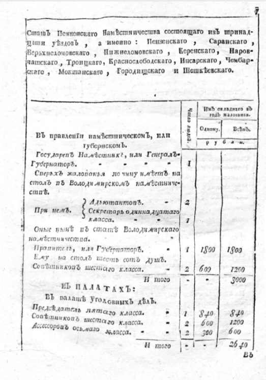 Стат Пензенского наместничества, состоящего из тринадцати уездов