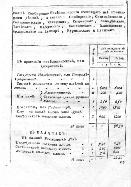 Стат Симбирского наместничества, состоящего из тринадцати уездов