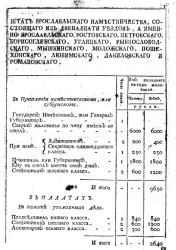 Штат Ярославского наместничества