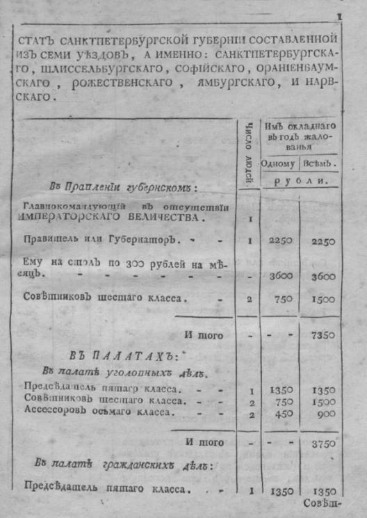 Стат Санкт-Петербургской губернии
