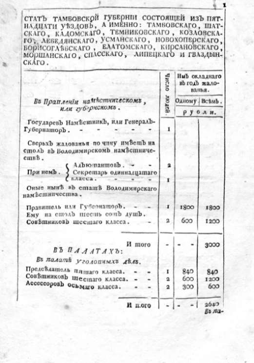 Стат Тамбовской губернии