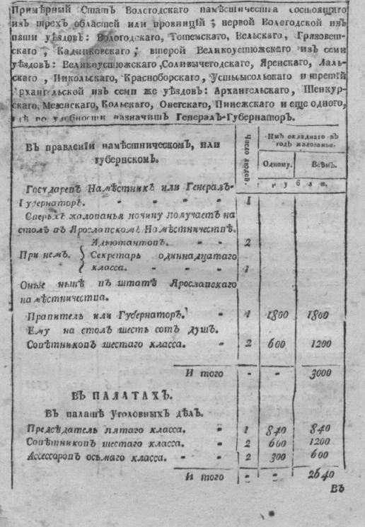 Примерный стат Вологодского наместничества