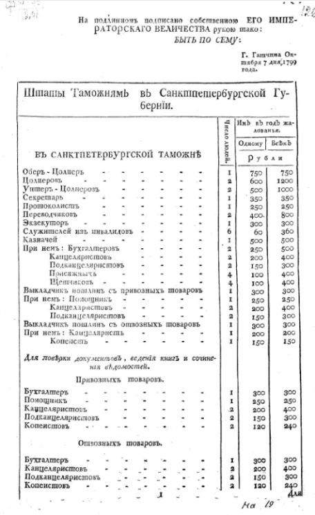 Штаты таможням в Санкт-Петербургской губернии