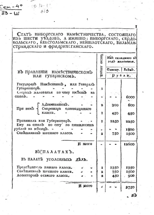 Стат Выборгского наместничества, состоящего из шести уездов, а именно: Выборгского, Сердобольского, Кексгольмского, Нейшлотского, Вильманстрандского и Фридрихсгамского 