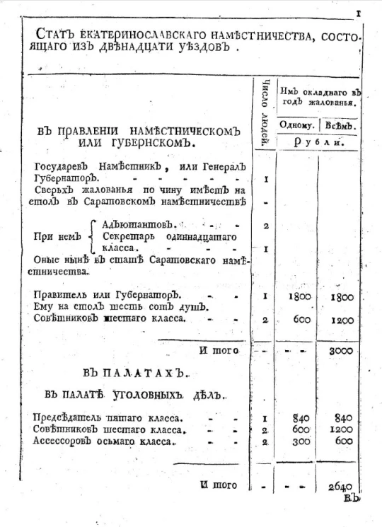 Стат Екатеринославского наместничества, состоящего из двенадцати уездов