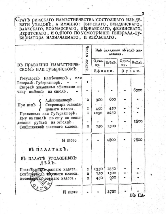 Стат Рижского наместничества: Состоящего из девяти уездов, а именно: Рижского, Венденского, Валкского, Волмарского, Пернавского, Фелинского, Дерптского, и одного по усмотрению генерала-губернатора назначаемого, и Эзельского