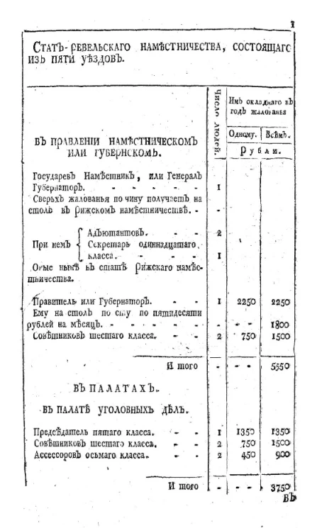 Стат Ревельского наместничества, состоящего из пяти уездов