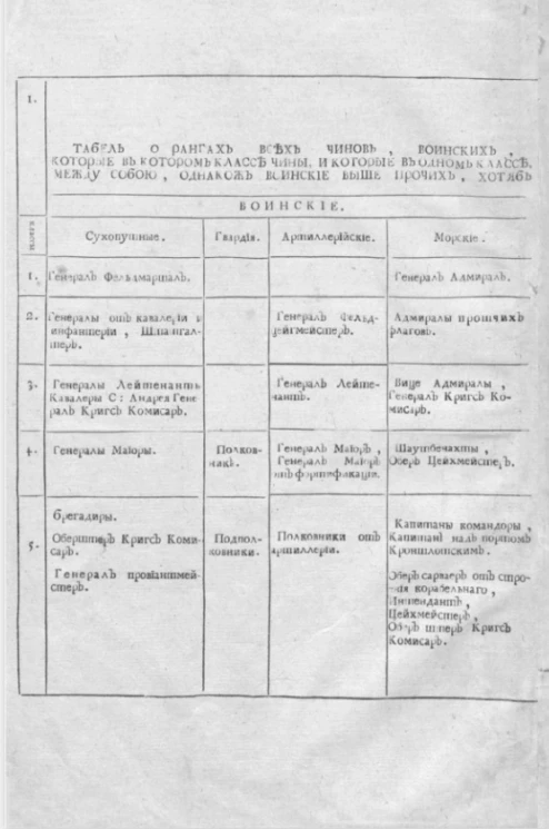 Табель о рангах всех чинов, воинских, статских и придворных, которые в котором классе чины, и которые в одном классе, те имеют по старшинству времени, вступления в чин между собою, однако ж воинские выше прочих, хотя б и старее кто в том классе пожалован 