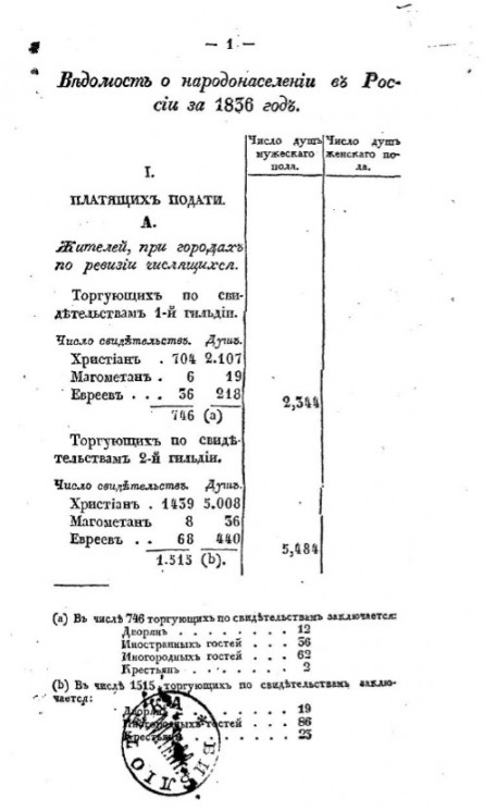 Ведомость о народонаселении в России за 1836 год