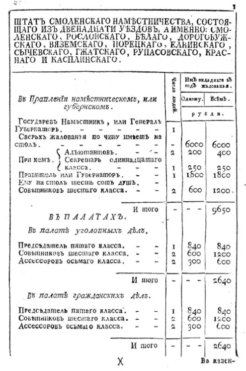 Штат Смоленского наместничества