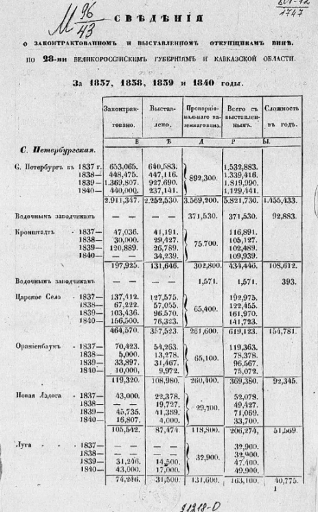 Сведения о законтрактованном и выставленном откупщикам вине по 28-ми великороссийским губерниям и Кавказской области за 1837, 1838, 1839 и 1840 годы