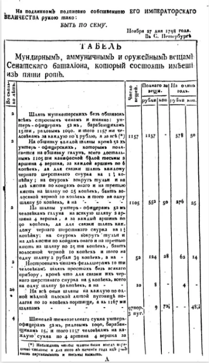 Табель мундирным, аммуничным и оружейным вещам Сенатского батальона, который состоять имеет из пяти рот