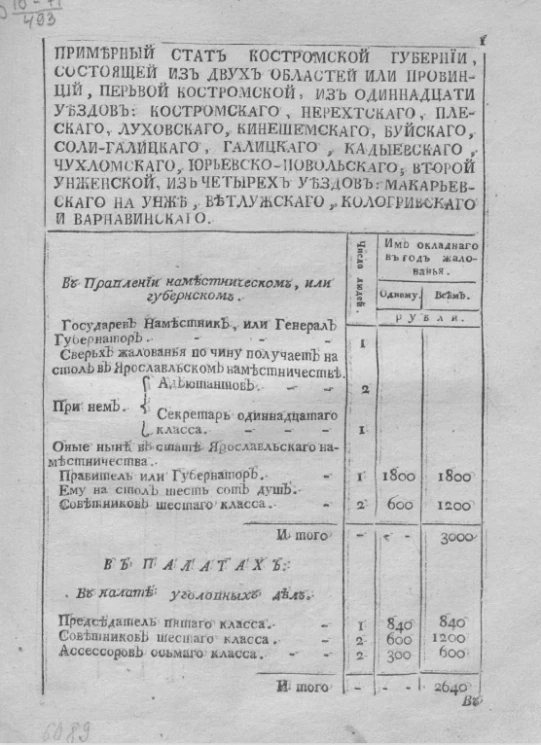 Примерный стат Костромской губернии
