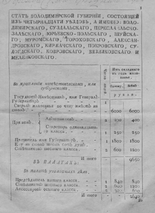 Стат Владимирской губернии