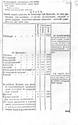 Штат каким чинам состоять в Петергофе при правлении, по чему производить им жалованья, и сколько на поправление строений и прочия издержки полагается ежегодно отпускать денежной суммы