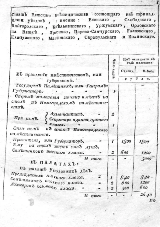 Стат Вятского наместничества, состоящего из тринадцати уездов